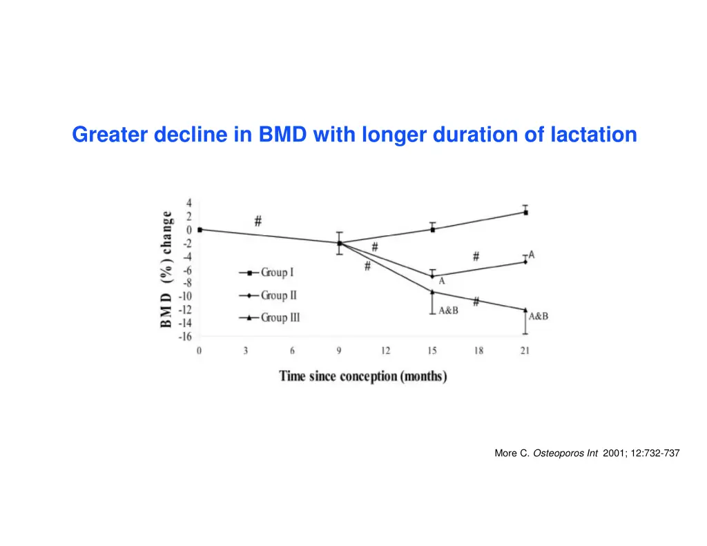 greater decline in bmd with longer duration