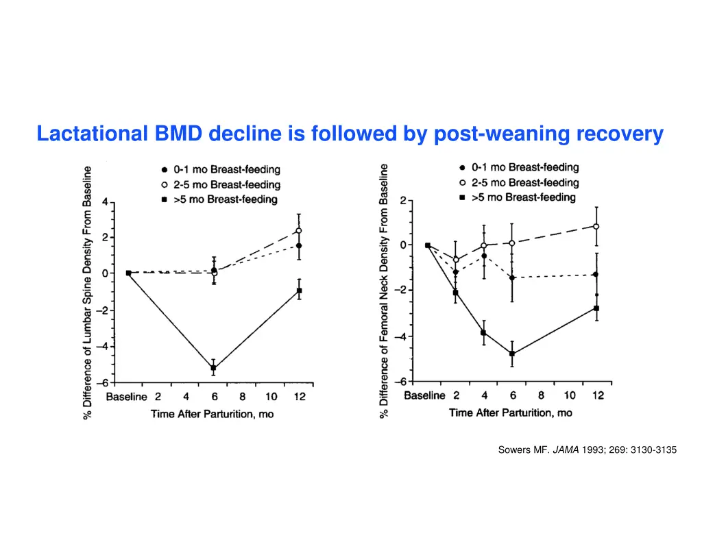 lactational bmd decline is followed by post