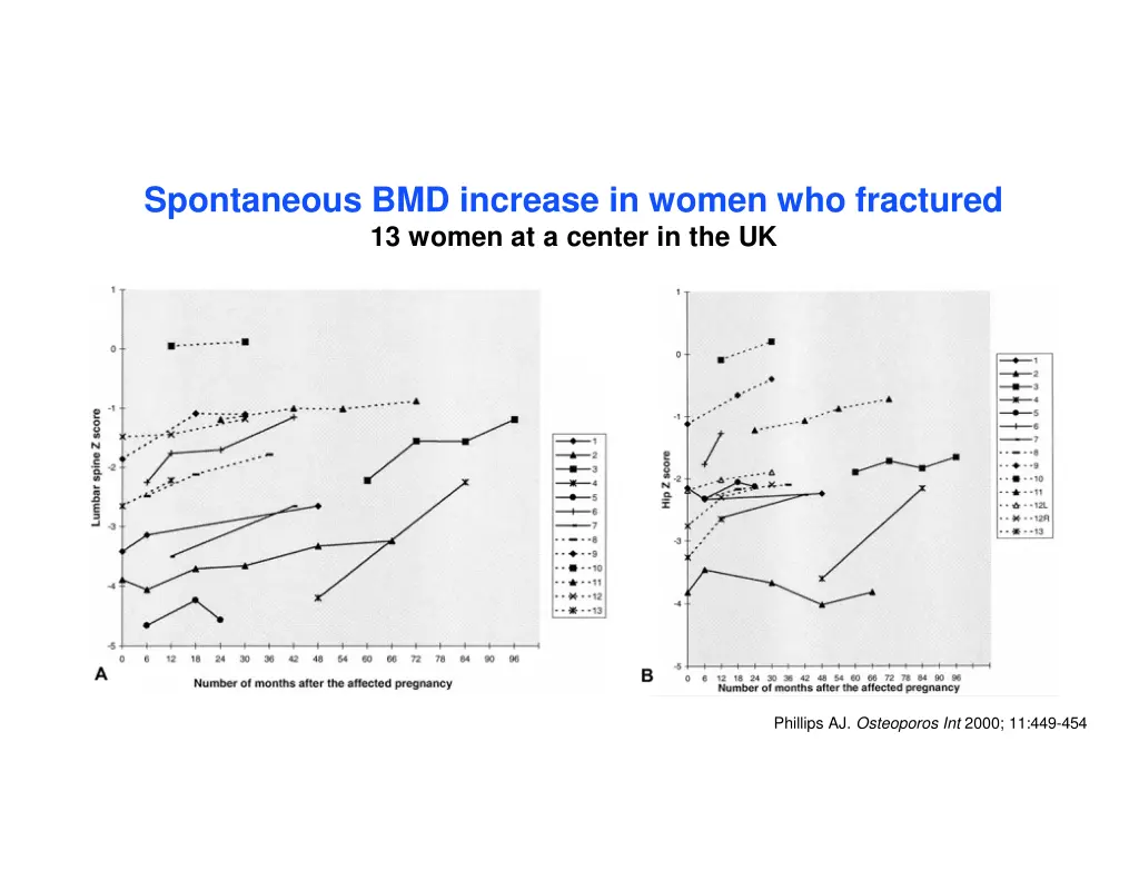 spontaneous bmd increase in women who fractured