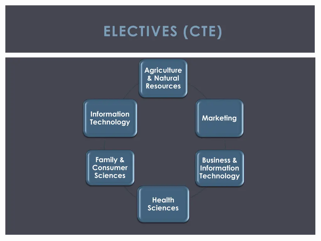 electives cte