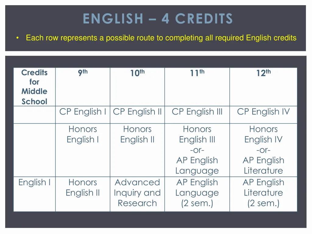english 4 credits