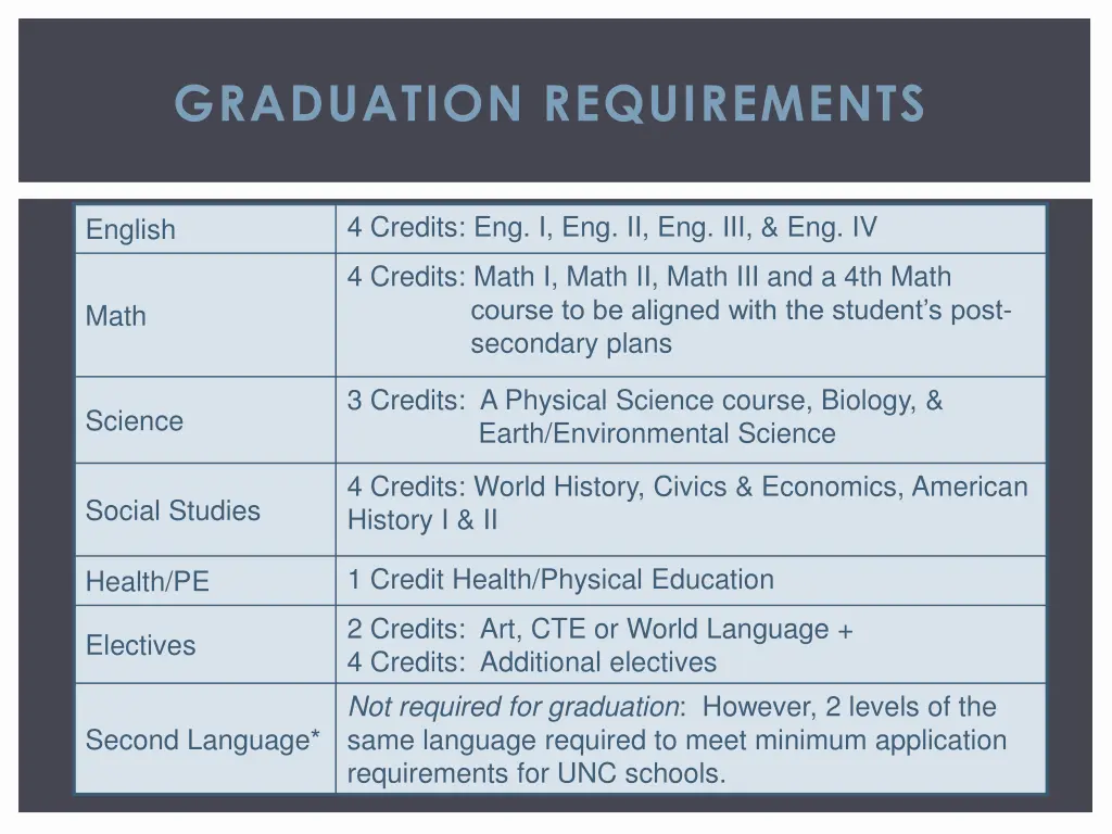 graduation requirements 1