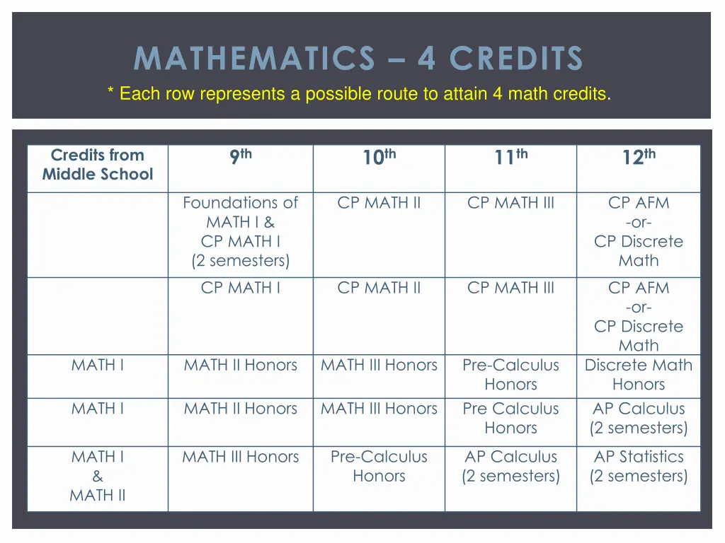 mathematics 4 credits each row represents