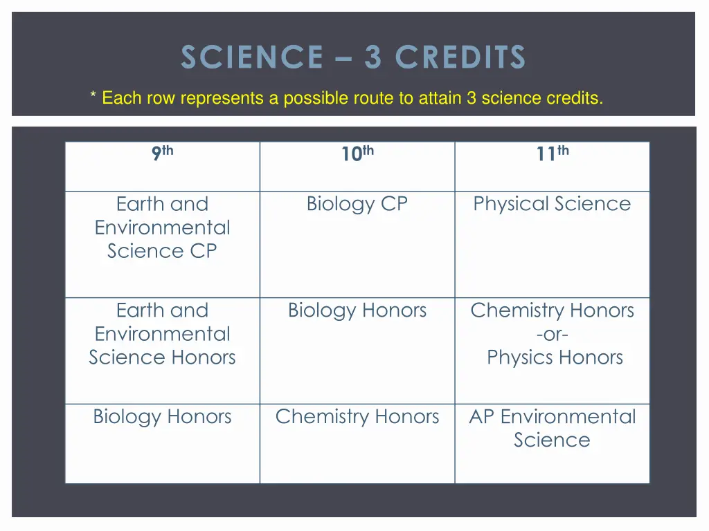 science 3 credits