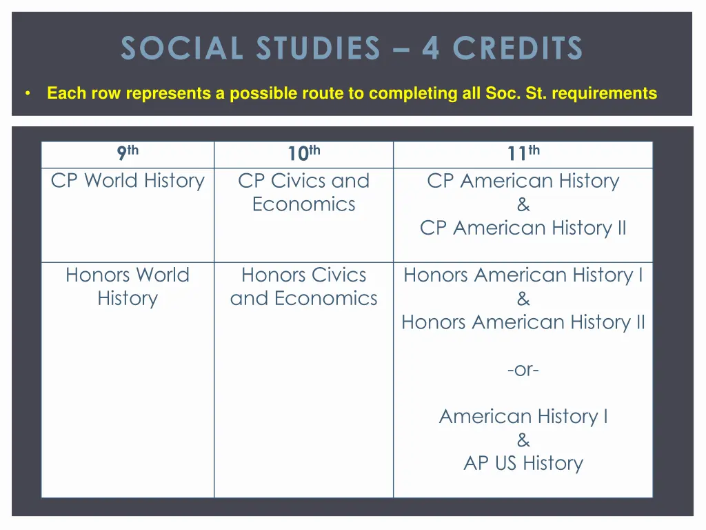 social studies 4 credits