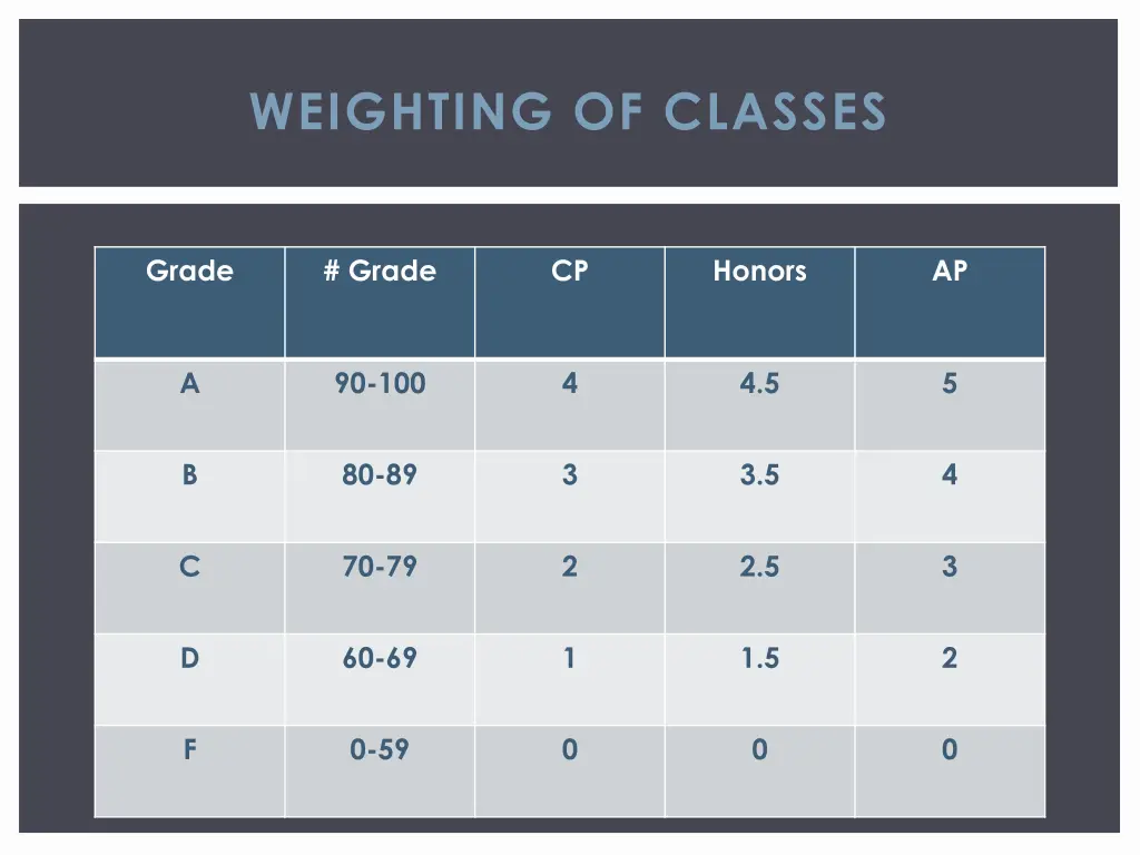 weighting of classes