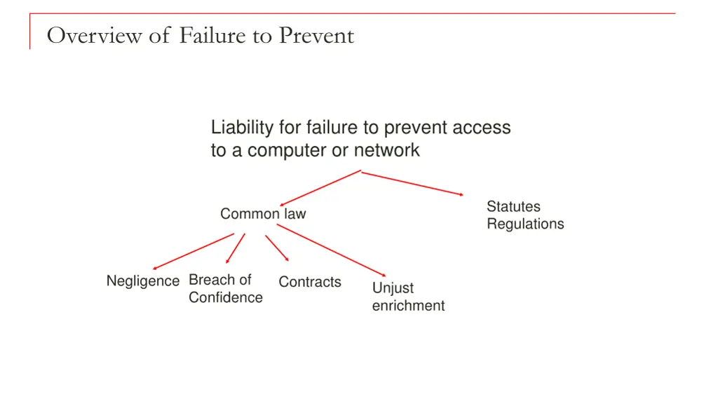 overview of failure to prevent