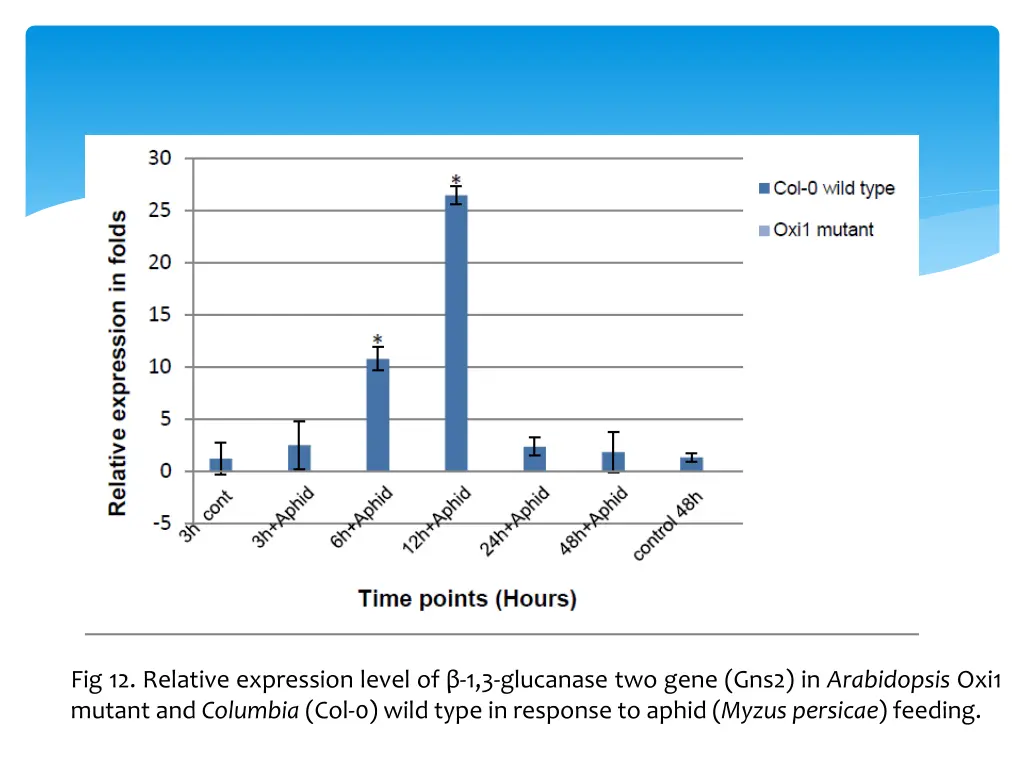 fig 12 relative expression level of 1 3 glucanase
