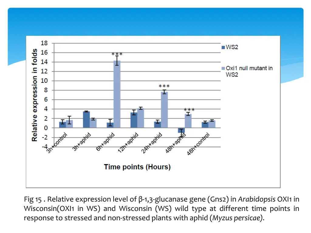 fig 15 relative expression level of 1 3 glucanase