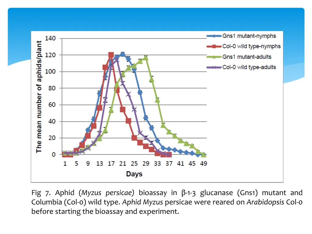 fig 7 aphid myzus persicae bioassay