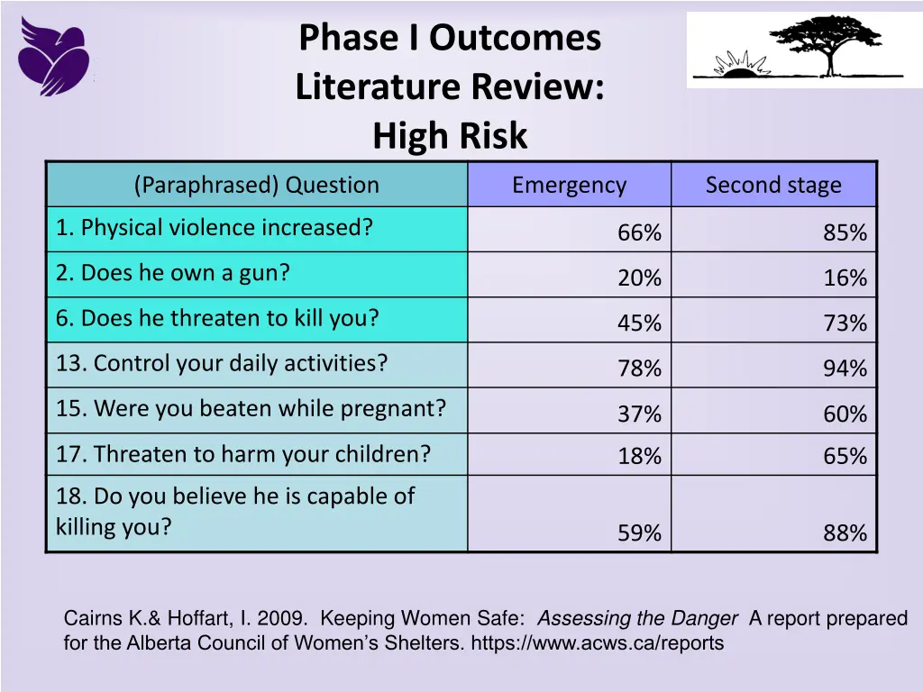 phase i outcomes literature review high risk