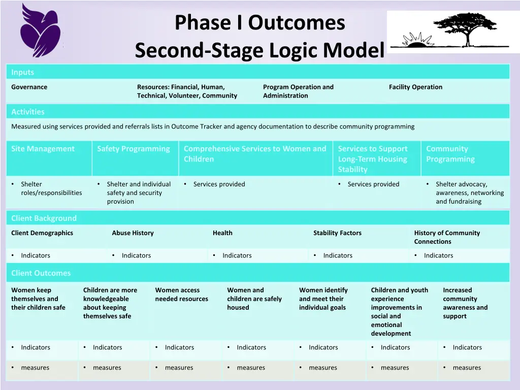 phase i outcomes second stage logic model