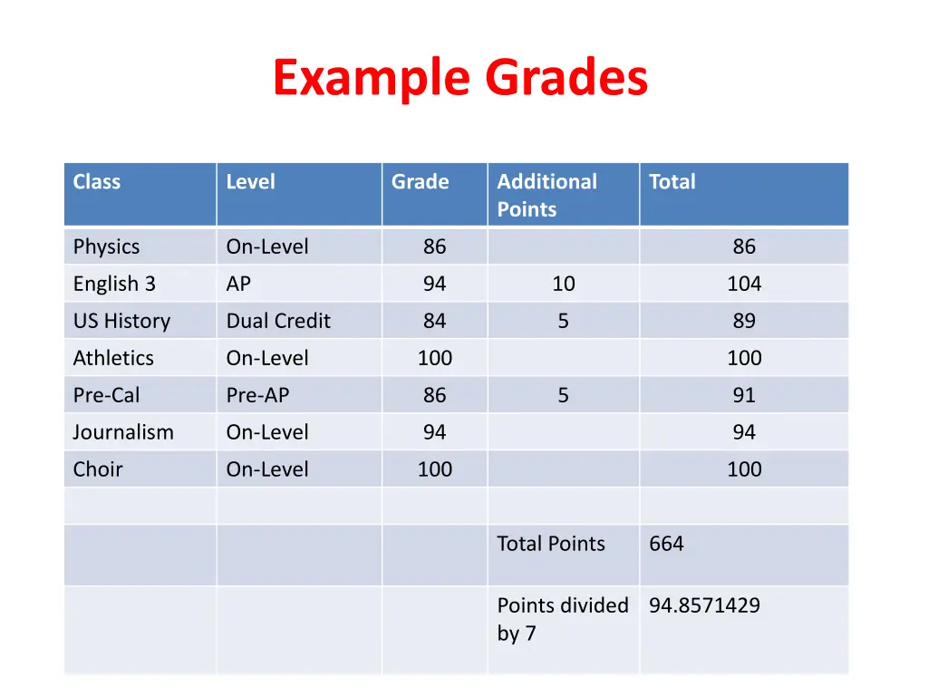 example grades
