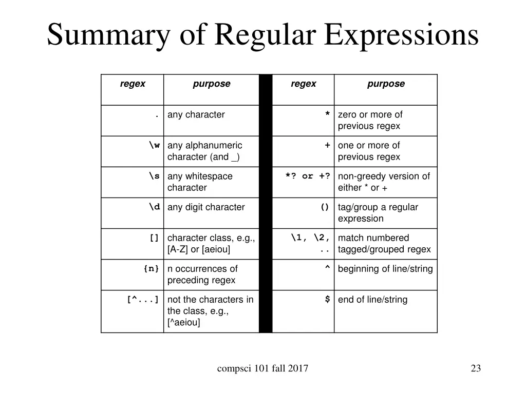 summary of regular expressions