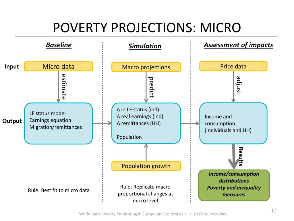 poverty projections micro