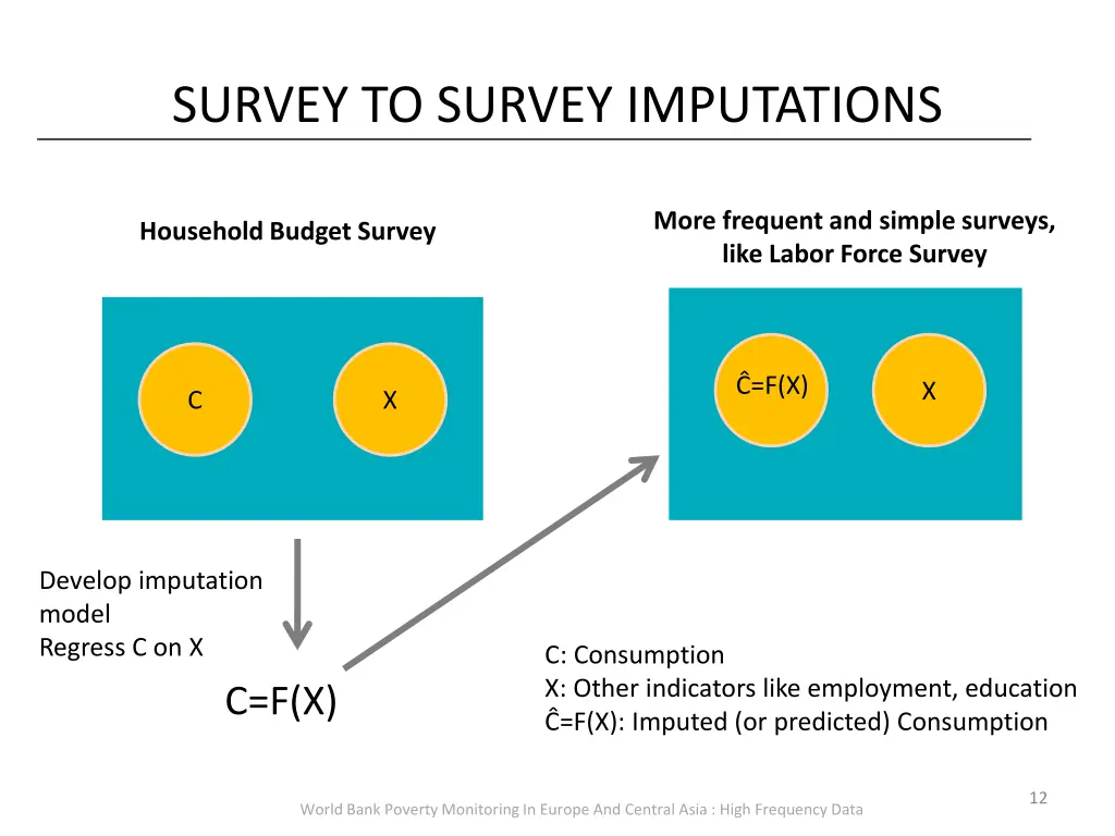 survey to survey imputations
