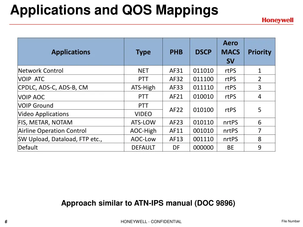 applications and qos mappings