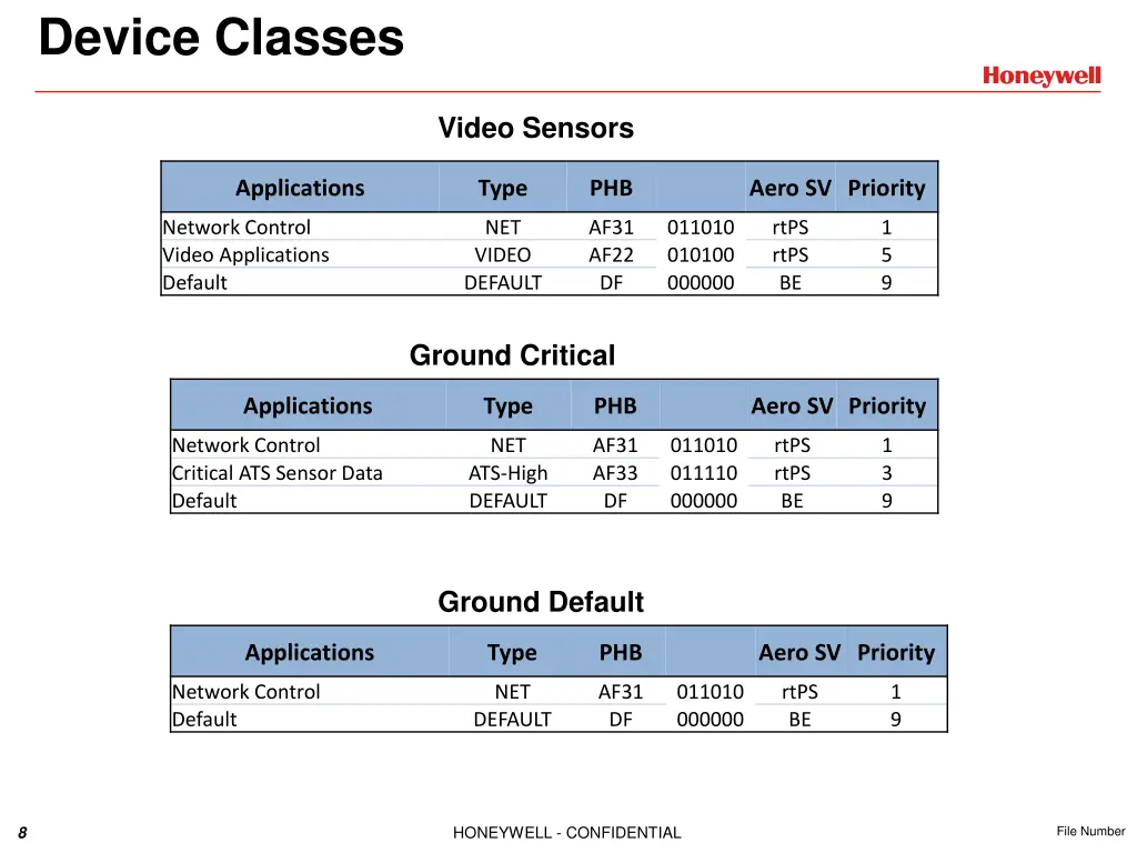 device classes 1