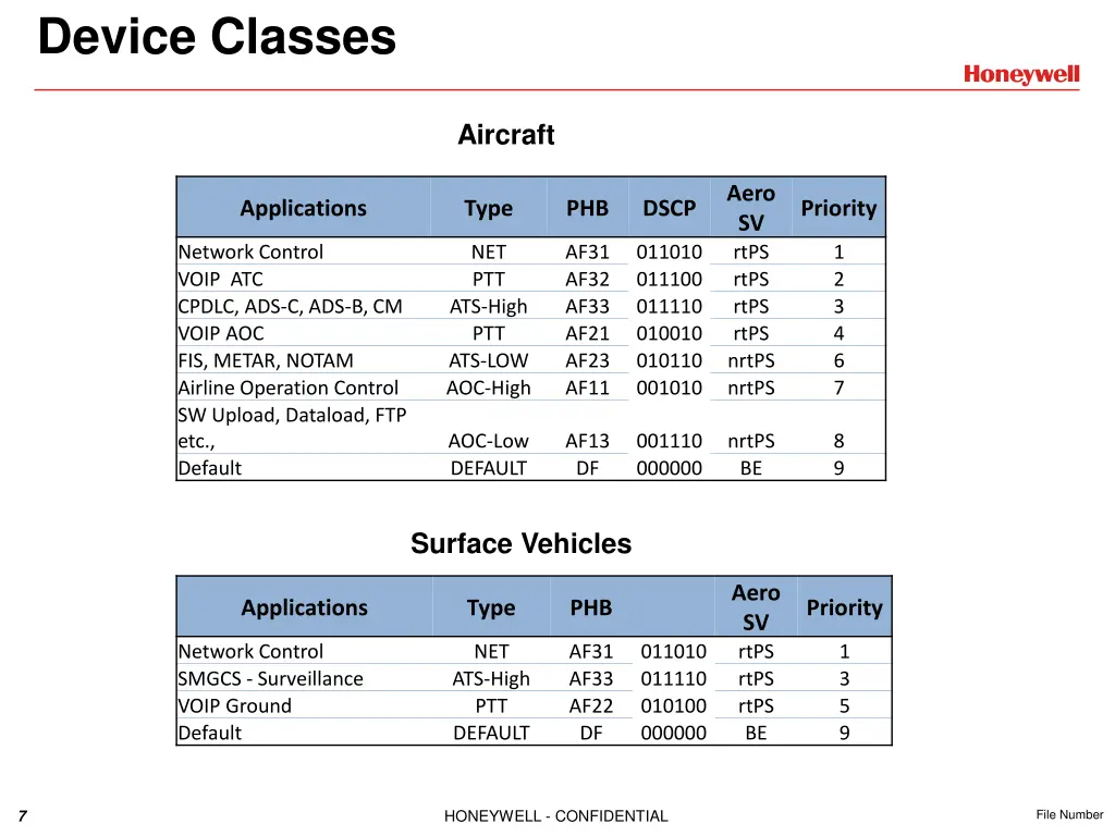 device classes