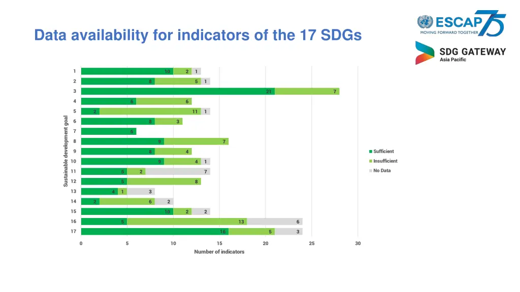 data availability for indicators of the 17 sdgs