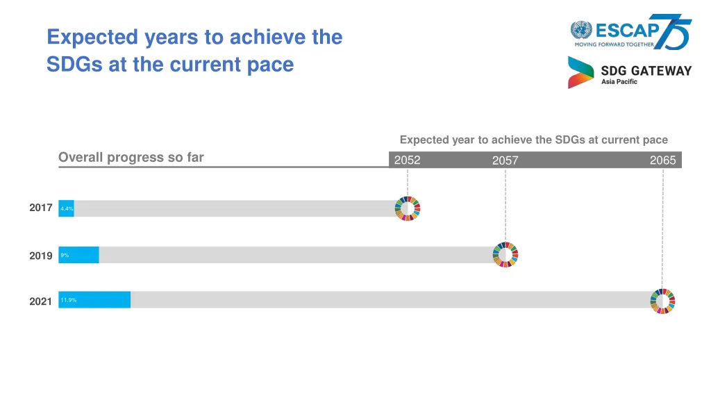 expected years to achieve the sdgs at the current