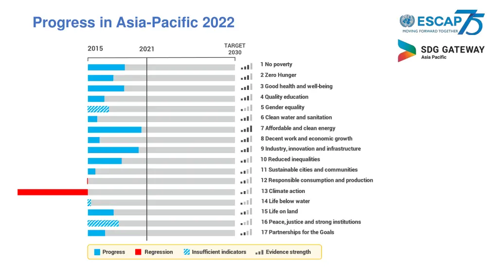 progress in asia pacific 2022
