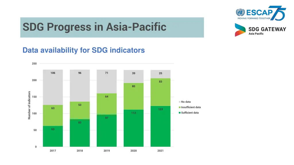 sdg progress in asia pacific