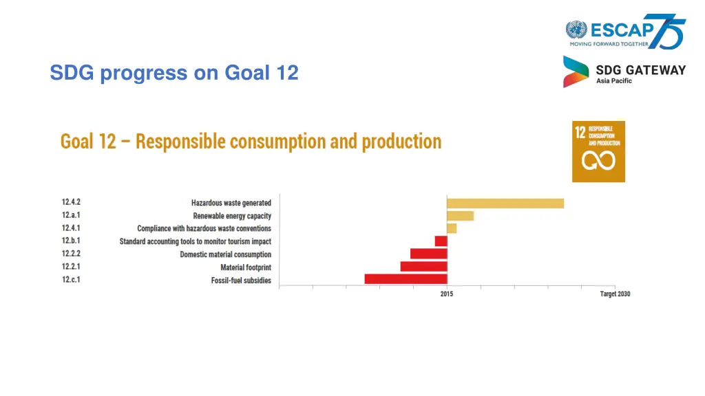 sdg progress on goal 12 1