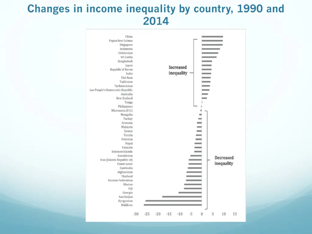 changes in income inequality by country 1990