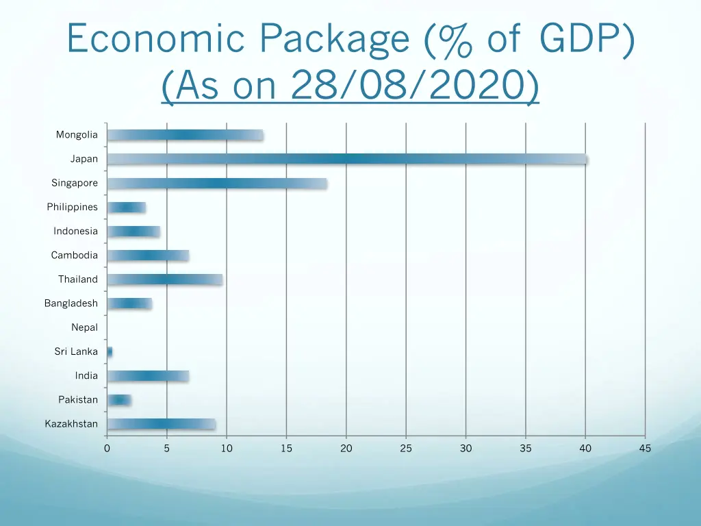 economic package of gdp as on 28 08 2020