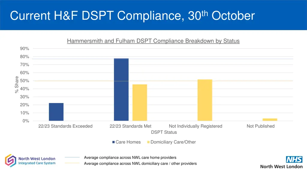 current h f dspt compliance 30 th october