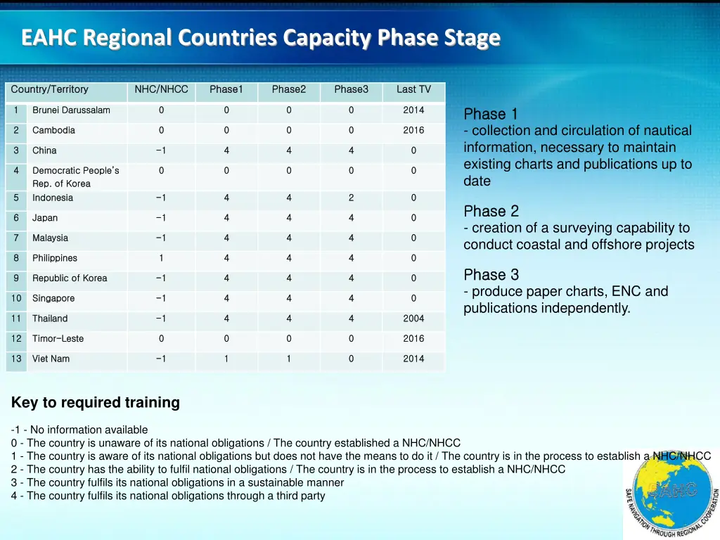 eahc regional countries capacity phase stage