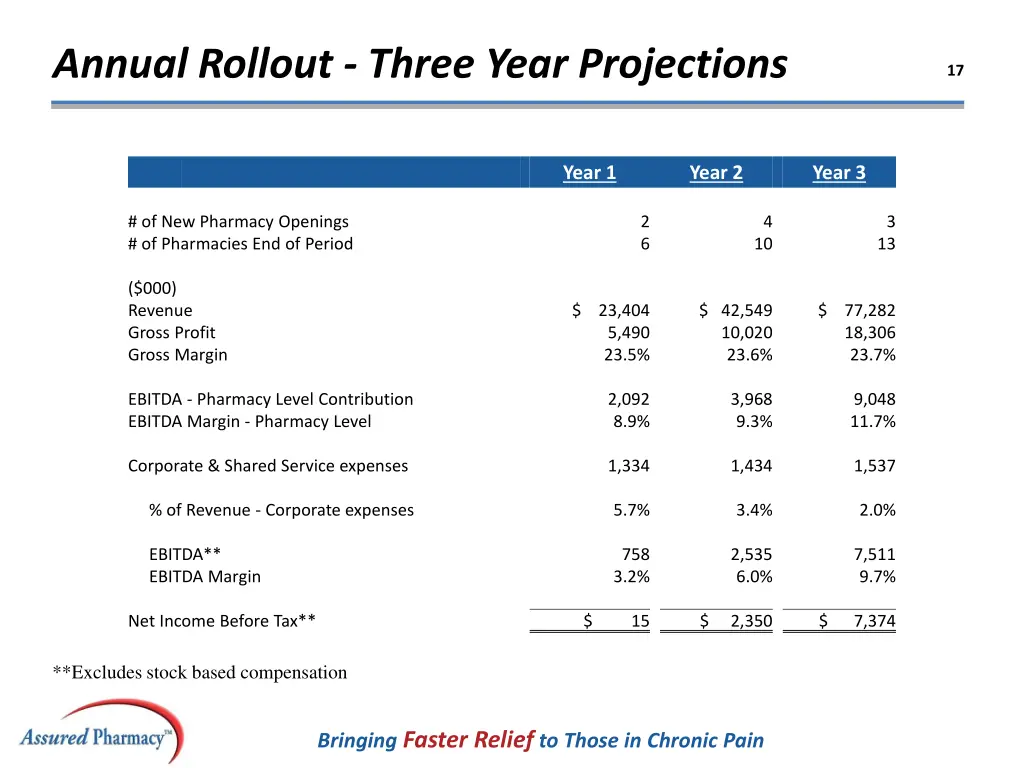annual rollout three year projections