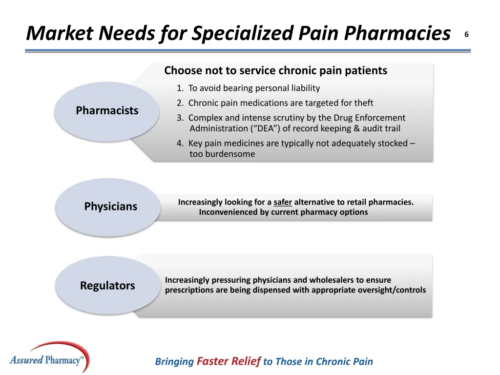 market needs for specialized pain pharmacies