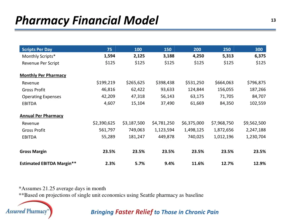 pharmacy financial model