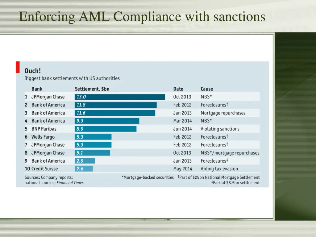 enforcing aml compliance with sanctions 12