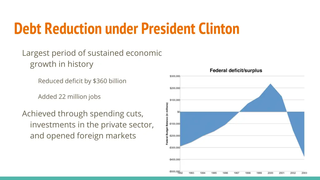 debt reduction under president clinton