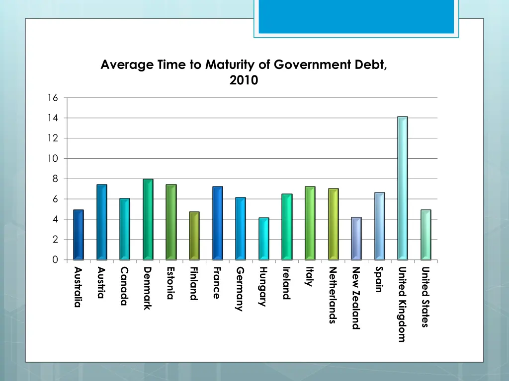 average time to maturity of government debt 2010