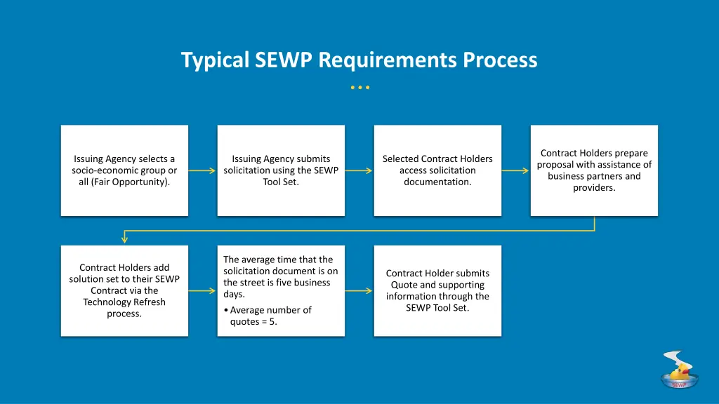typical sewp requirements process