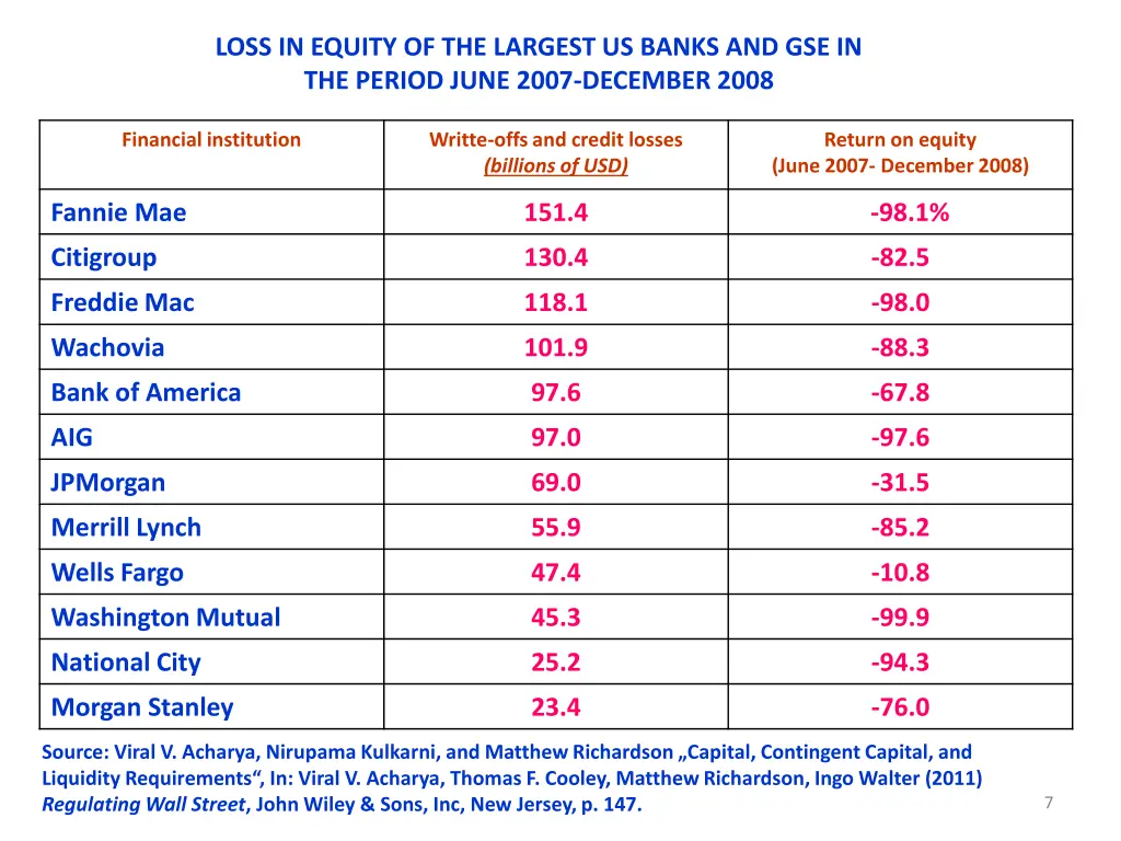 loss in equity of the largest us banks