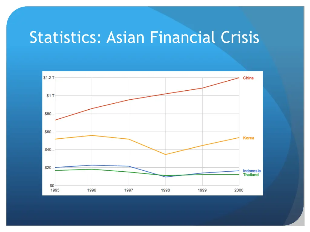 statistics asian financial crisis