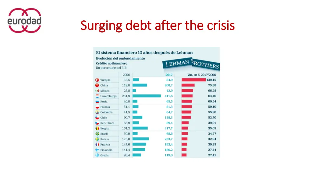 surging debt after the crisis surging debt after