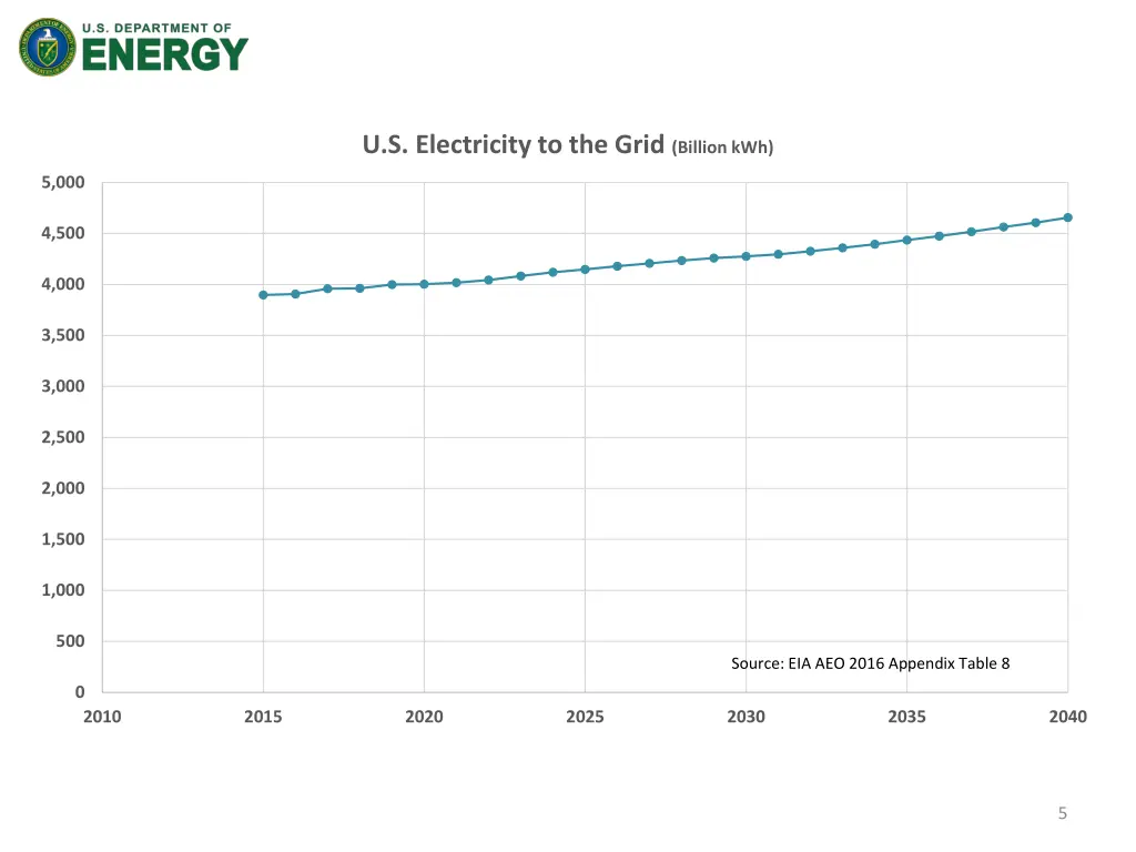 u s electricity to the grid billion kwh