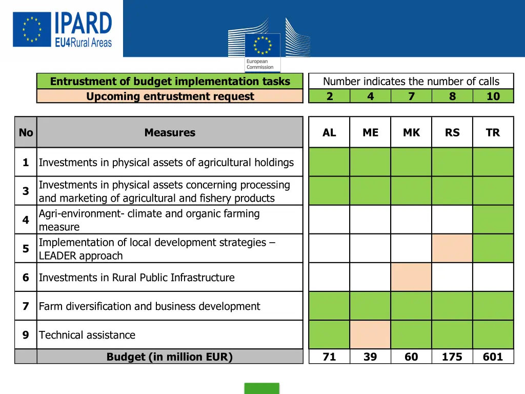 entrustment of budget implementation tasks