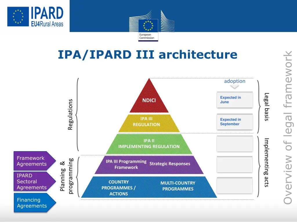 ipa ipard iii architecture