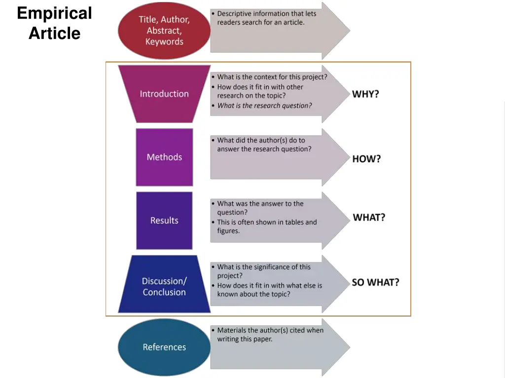empirical article