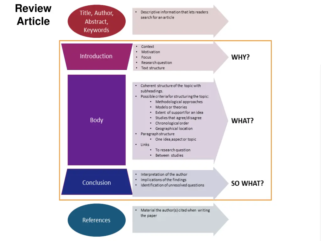 review article