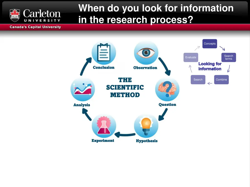 when do you look for information in the research 1