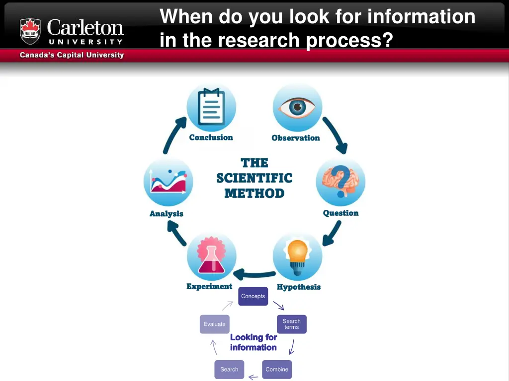 when do you look for information in the research 3