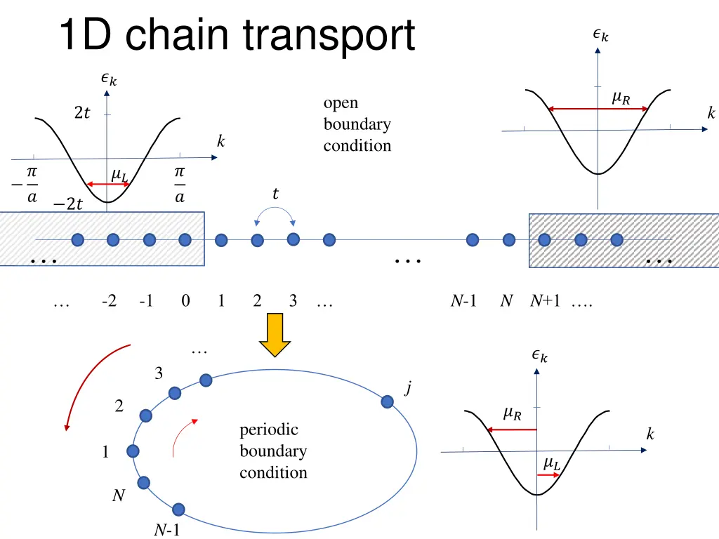 1d chain transport